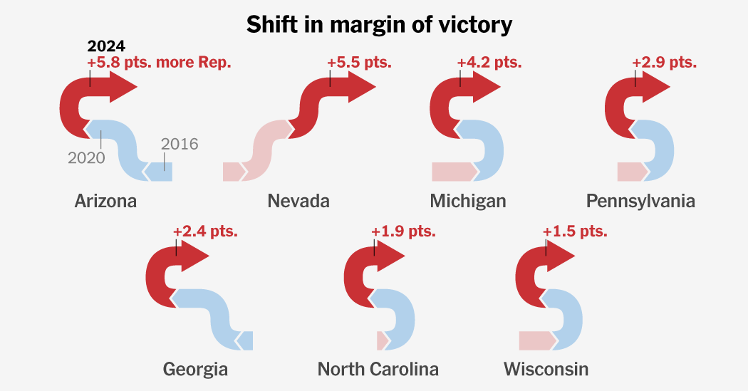 See the Voting Groups That Swung to the Right in the 2024 Vote
