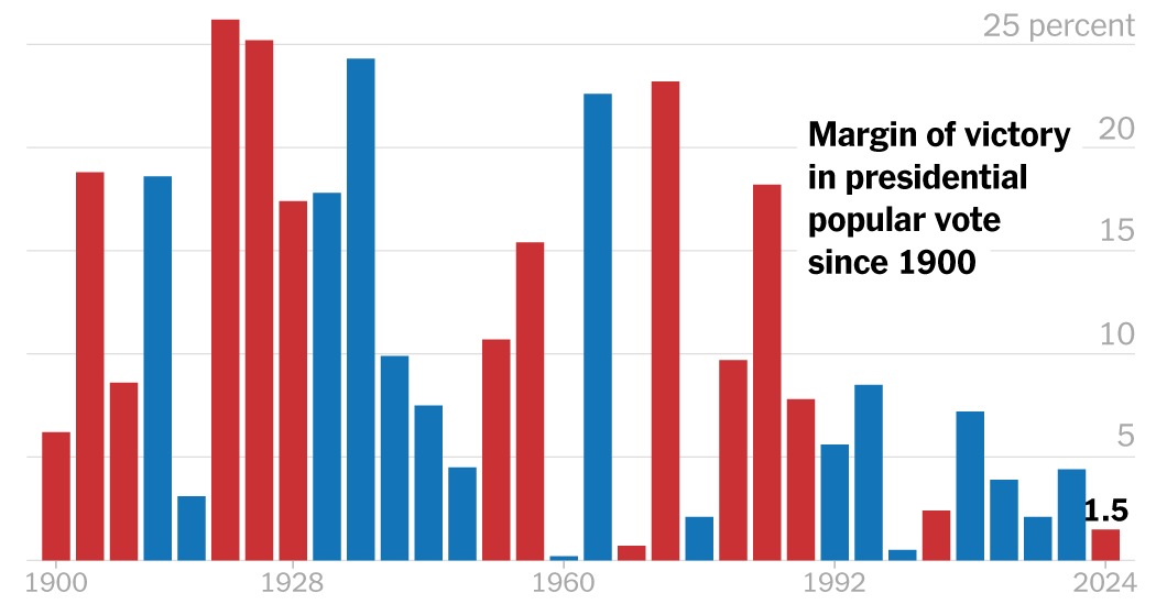 Did Republicans Take Washington in a Landslide? Not So Much